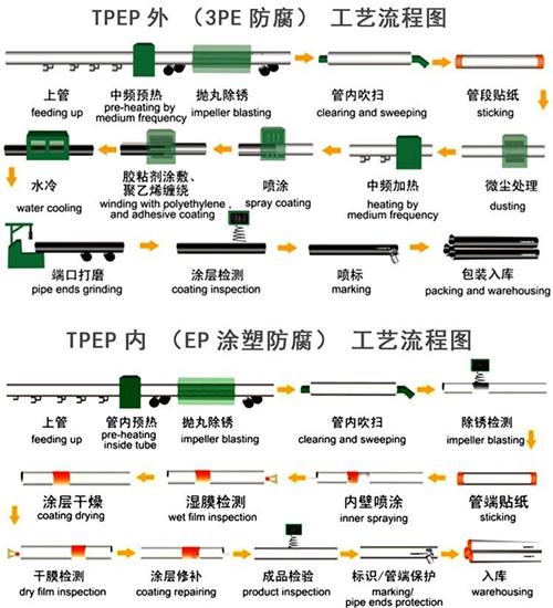 临沧加强级tpep防腐钢管批发工艺流程