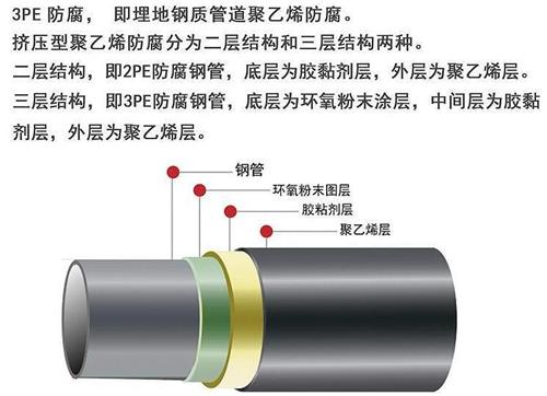 临沧加强级3pe防腐钢管结构特点