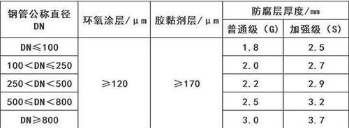 临沧3pe防腐钢管供应涂层参数