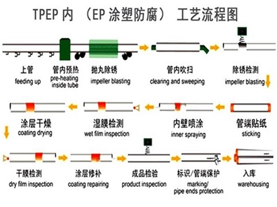 临沧TPEP防腐钢管厂家工艺